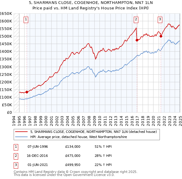 5, SHARMANS CLOSE, COGENHOE, NORTHAMPTON, NN7 1LN: Price paid vs HM Land Registry's House Price Index