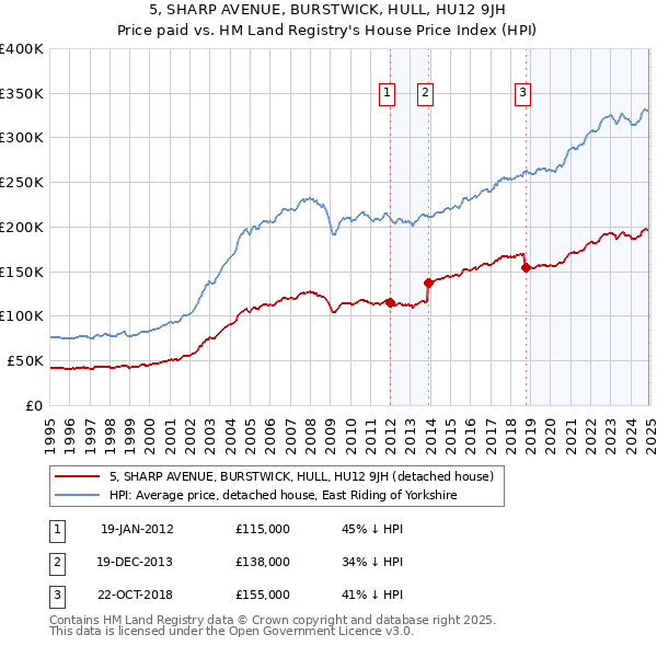 5, SHARP AVENUE, BURSTWICK, HULL, HU12 9JH: Price paid vs HM Land Registry's House Price Index