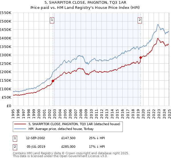 5, SHARPITOR CLOSE, PAIGNTON, TQ3 1AR: Price paid vs HM Land Registry's House Price Index