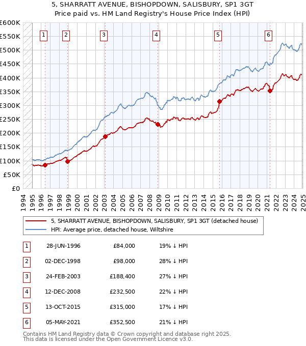 5, SHARRATT AVENUE, BISHOPDOWN, SALISBURY, SP1 3GT: Price paid vs HM Land Registry's House Price Index