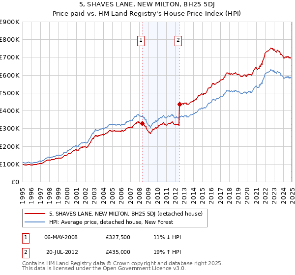 5, SHAVES LANE, NEW MILTON, BH25 5DJ: Price paid vs HM Land Registry's House Price Index