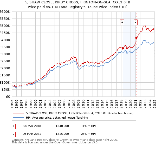 5, SHAW CLOSE, KIRBY CROSS, FRINTON-ON-SEA, CO13 0TB: Price paid vs HM Land Registry's House Price Index