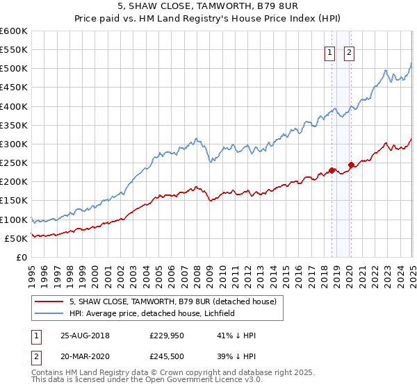 5, SHAW CLOSE, TAMWORTH, B79 8UR: Price paid vs HM Land Registry's House Price Index