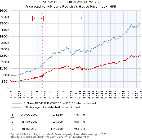 5, SHAW DRIVE, BURNTWOOD, WS7 2JE: Price paid vs HM Land Registry's House Price Index