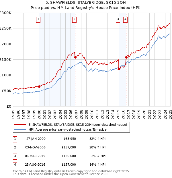 5, SHAWFIELDS, STALYBRIDGE, SK15 2QH: Price paid vs HM Land Registry's House Price Index