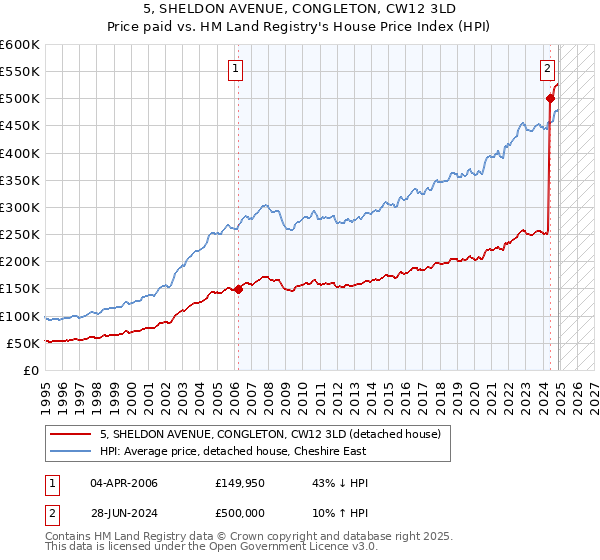 5, SHELDON AVENUE, CONGLETON, CW12 3LD: Price paid vs HM Land Registry's House Price Index