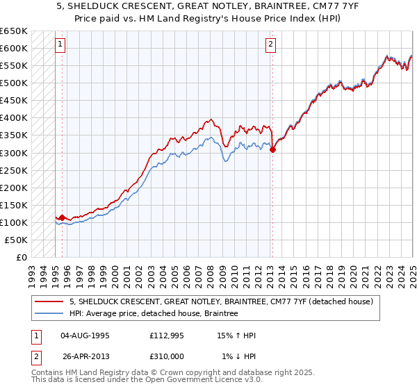 5, SHELDUCK CRESCENT, GREAT NOTLEY, BRAINTREE, CM77 7YF: Price paid vs HM Land Registry's House Price Index