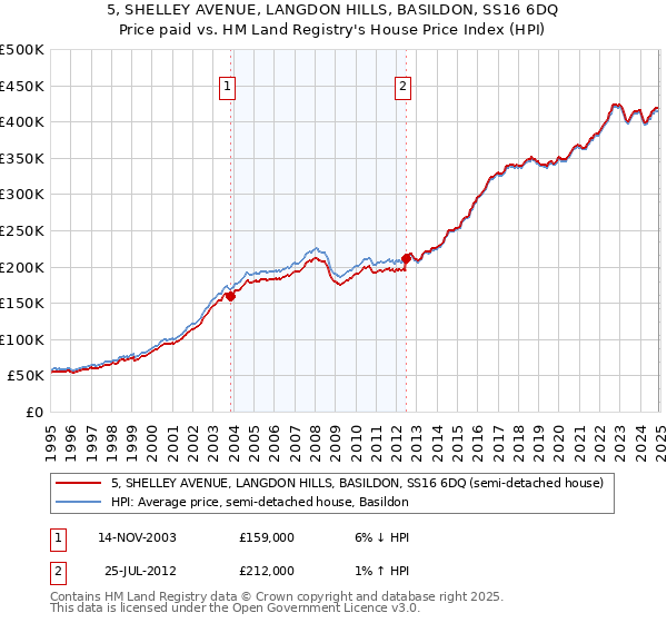5, SHELLEY AVENUE, LANGDON HILLS, BASILDON, SS16 6DQ: Price paid vs HM Land Registry's House Price Index