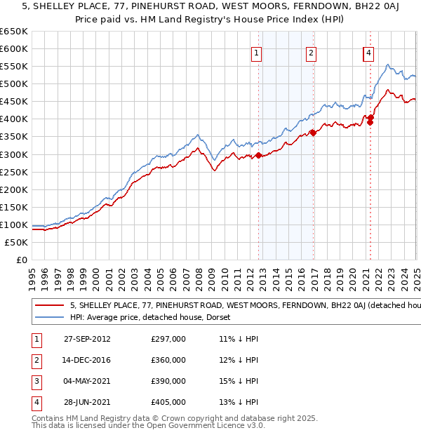 5, SHELLEY PLACE, 77, PINEHURST ROAD, WEST MOORS, FERNDOWN, BH22 0AJ: Price paid vs HM Land Registry's House Price Index