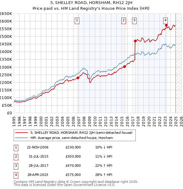 5, SHELLEY ROAD, HORSHAM, RH12 2JH: Price paid vs HM Land Registry's House Price Index