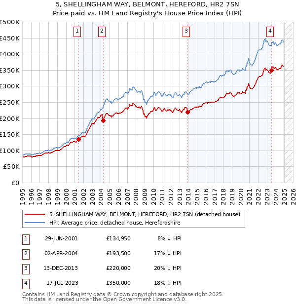 5, SHELLINGHAM WAY, BELMONT, HEREFORD, HR2 7SN: Price paid vs HM Land Registry's House Price Index