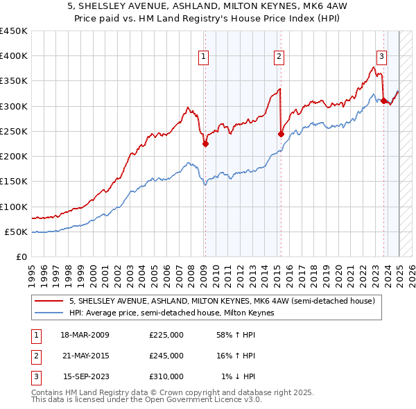 5, SHELSLEY AVENUE, ASHLAND, MILTON KEYNES, MK6 4AW: Price paid vs HM Land Registry's House Price Index