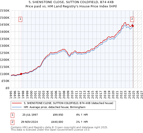 5, SHENSTONE CLOSE, SUTTON COLDFIELD, B74 4XB: Price paid vs HM Land Registry's House Price Index