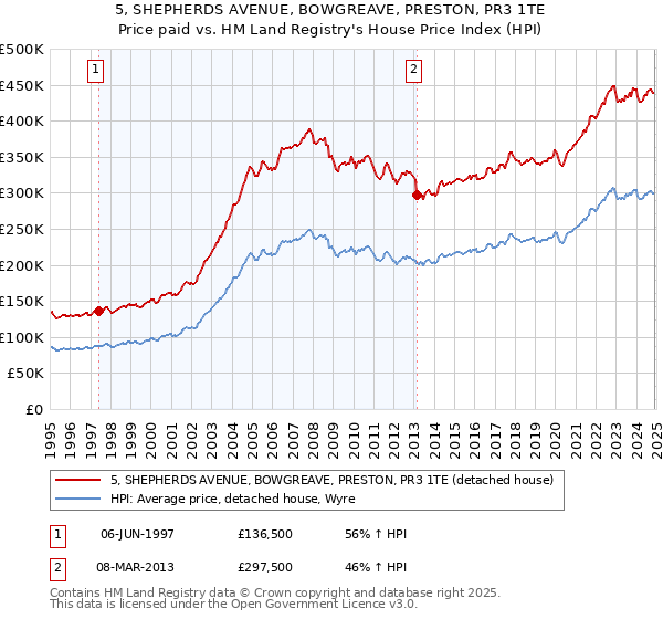 5, SHEPHERDS AVENUE, BOWGREAVE, PRESTON, PR3 1TE: Price paid vs HM Land Registry's House Price Index