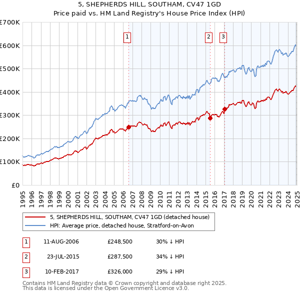 5, SHEPHERDS HILL, SOUTHAM, CV47 1GD: Price paid vs HM Land Registry's House Price Index