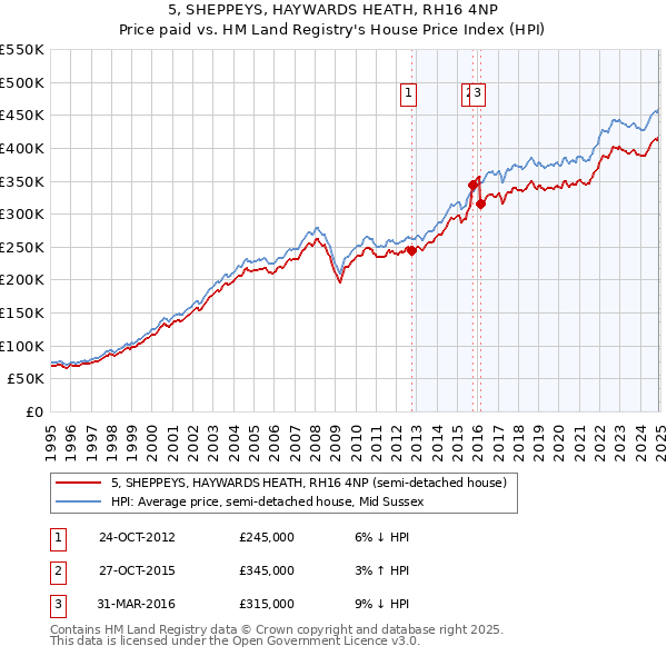 5, SHEPPEYS, HAYWARDS HEATH, RH16 4NP: Price paid vs HM Land Registry's House Price Index