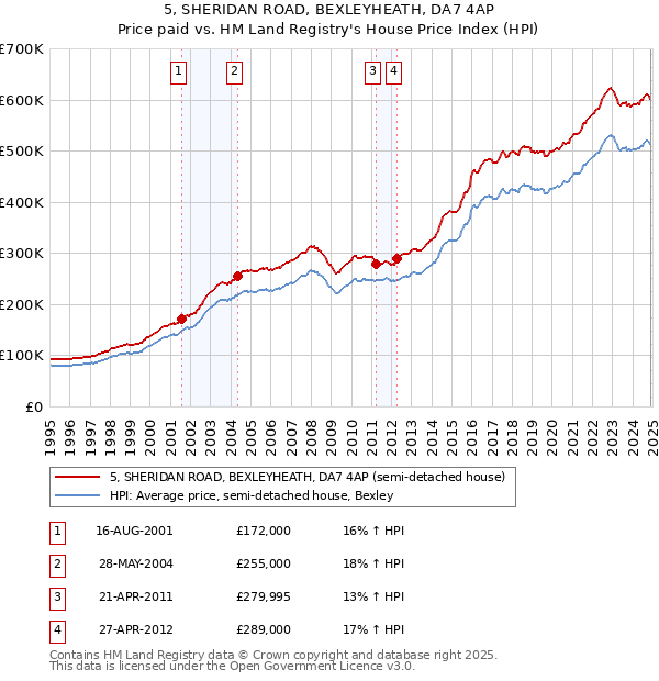 5, SHERIDAN ROAD, BEXLEYHEATH, DA7 4AP: Price paid vs HM Land Registry's House Price Index