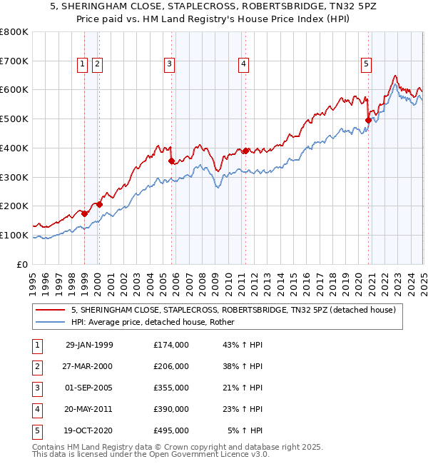 5, SHERINGHAM CLOSE, STAPLECROSS, ROBERTSBRIDGE, TN32 5PZ: Price paid vs HM Land Registry's House Price Index