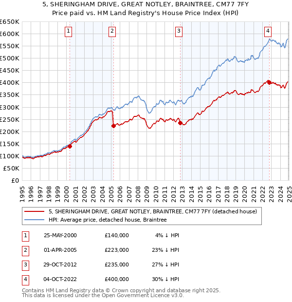 5, SHERINGHAM DRIVE, GREAT NOTLEY, BRAINTREE, CM77 7FY: Price paid vs HM Land Registry's House Price Index