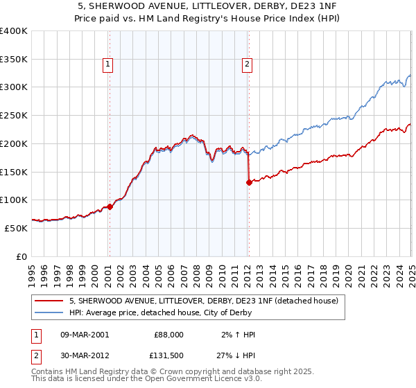 5, SHERWOOD AVENUE, LITTLEOVER, DERBY, DE23 1NF: Price paid vs HM Land Registry's House Price Index