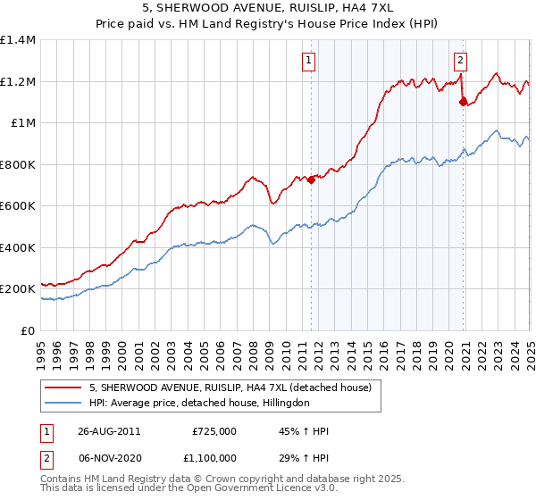 5, SHERWOOD AVENUE, RUISLIP, HA4 7XL: Price paid vs HM Land Registry's House Price Index