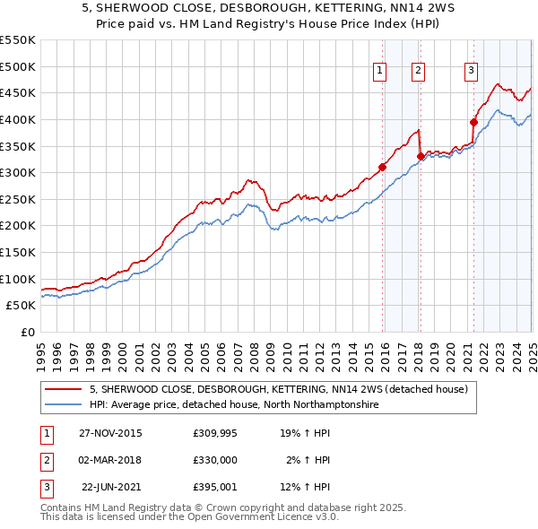 5, SHERWOOD CLOSE, DESBOROUGH, KETTERING, NN14 2WS: Price paid vs HM Land Registry's House Price Index