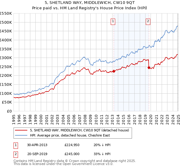 5, SHETLAND WAY, MIDDLEWICH, CW10 9QT: Price paid vs HM Land Registry's House Price Index