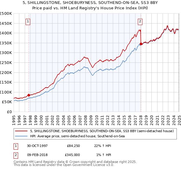 5, SHILLINGSTONE, SHOEBURYNESS, SOUTHEND-ON-SEA, SS3 8BY: Price paid vs HM Land Registry's House Price Index