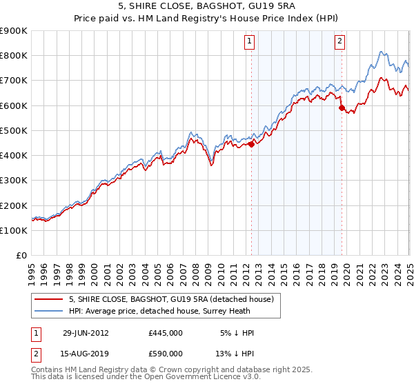 5, SHIRE CLOSE, BAGSHOT, GU19 5RA: Price paid vs HM Land Registry's House Price Index