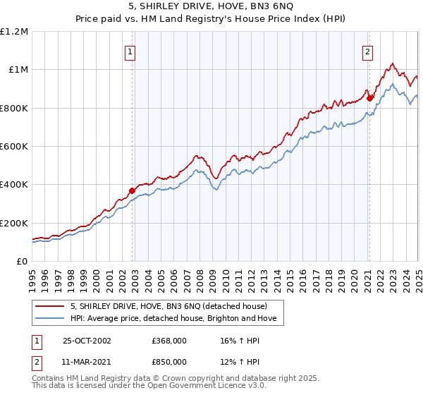 5, SHIRLEY DRIVE, HOVE, BN3 6NQ: Price paid vs HM Land Registry's House Price Index