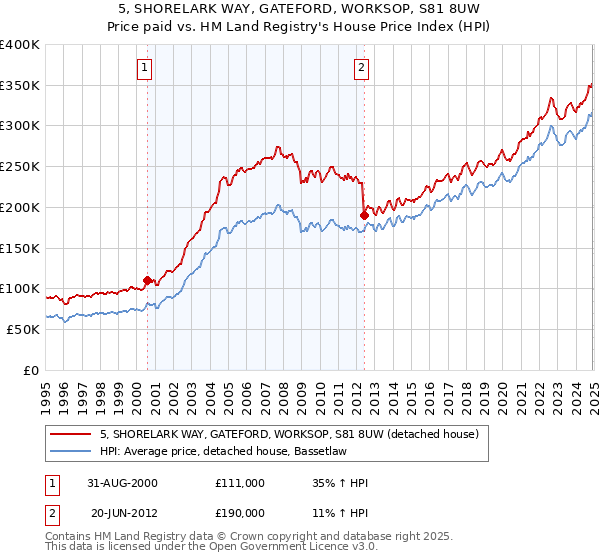 5, SHORELARK WAY, GATEFORD, WORKSOP, S81 8UW: Price paid vs HM Land Registry's House Price Index