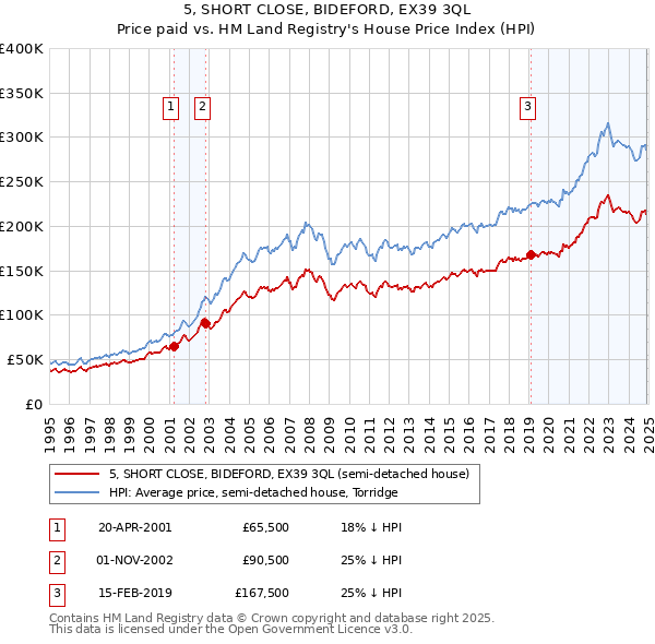 5, SHORT CLOSE, BIDEFORD, EX39 3QL: Price paid vs HM Land Registry's House Price Index