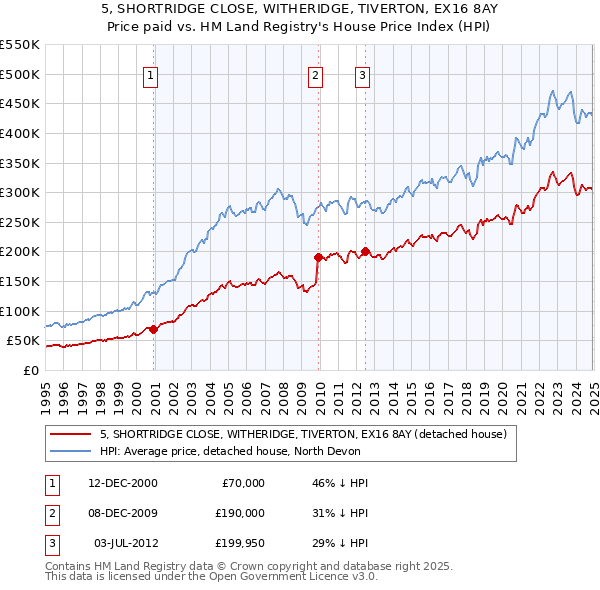 5, SHORTRIDGE CLOSE, WITHERIDGE, TIVERTON, EX16 8AY: Price paid vs HM Land Registry's House Price Index