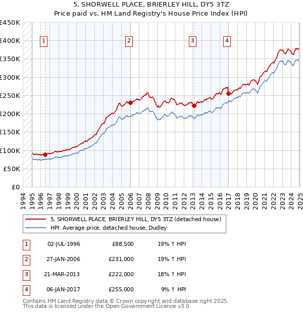 5, SHORWELL PLACE, BRIERLEY HILL, DY5 3TZ: Price paid vs HM Land Registry's House Price Index