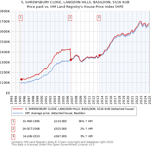 5, SHREWSBURY CLOSE, LANGDON HILLS, BASILDON, SS16 6UB: Price paid vs HM Land Registry's House Price Index