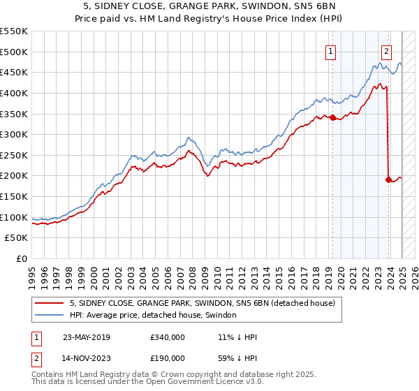 5, SIDNEY CLOSE, GRANGE PARK, SWINDON, SN5 6BN: Price paid vs HM Land Registry's House Price Index