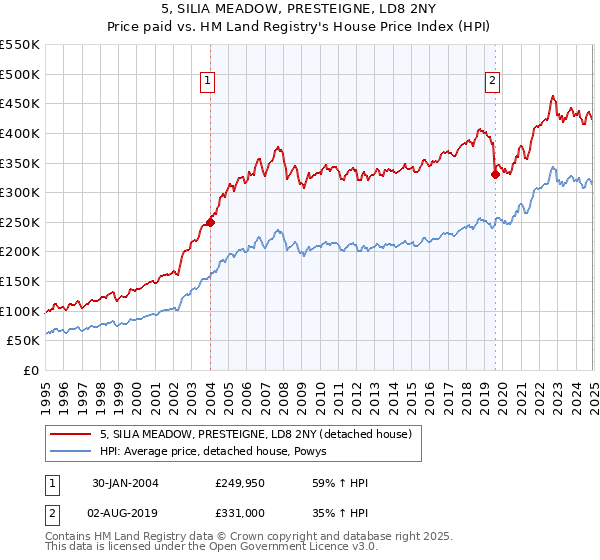 5, SILIA MEADOW, PRESTEIGNE, LD8 2NY: Price paid vs HM Land Registry's House Price Index