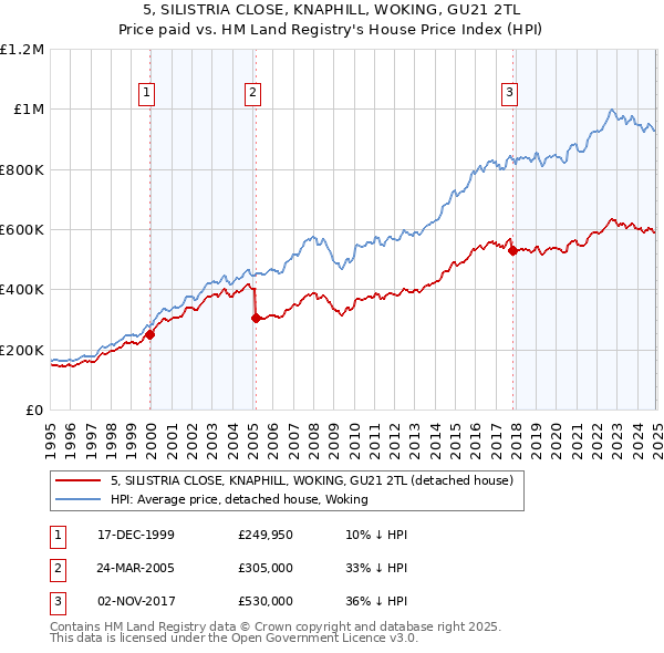 5, SILISTRIA CLOSE, KNAPHILL, WOKING, GU21 2TL: Price paid vs HM Land Registry's House Price Index
