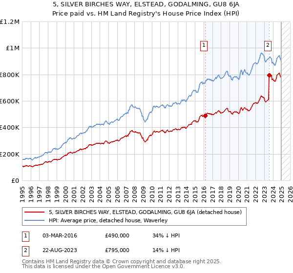 5, SILVER BIRCHES WAY, ELSTEAD, GODALMING, GU8 6JA: Price paid vs HM Land Registry's House Price Index