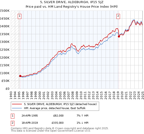 5, SILVER DRIVE, ALDEBURGH, IP15 5JZ: Price paid vs HM Land Registry's House Price Index