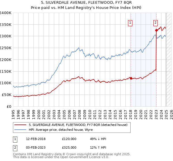 5, SILVERDALE AVENUE, FLEETWOOD, FY7 8QR: Price paid vs HM Land Registry's House Price Index