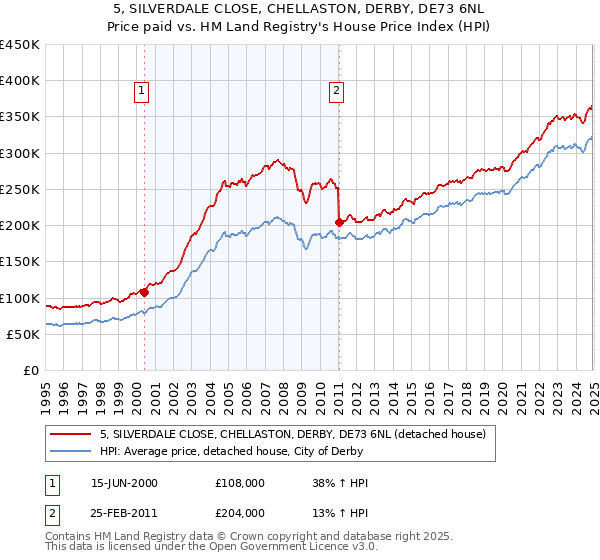 5, SILVERDALE CLOSE, CHELLASTON, DERBY, DE73 6NL: Price paid vs HM Land Registry's House Price Index