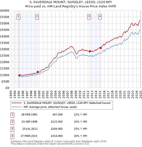 5, SILVERDALE MOUNT, GUISELEY, LEEDS, LS20 8PY: Price paid vs HM Land Registry's House Price Index