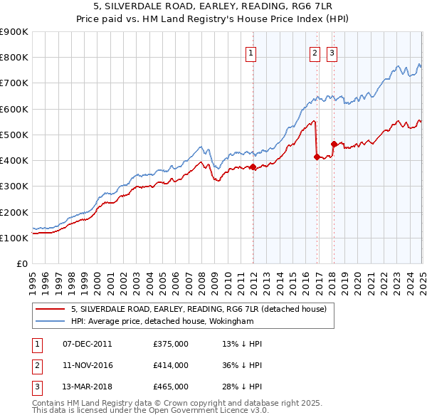 5, SILVERDALE ROAD, EARLEY, READING, RG6 7LR: Price paid vs HM Land Registry's House Price Index