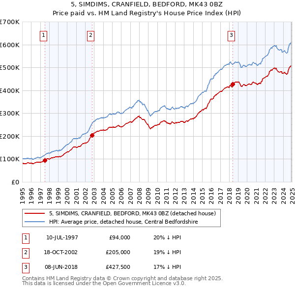 5, SIMDIMS, CRANFIELD, BEDFORD, MK43 0BZ: Price paid vs HM Land Registry's House Price Index