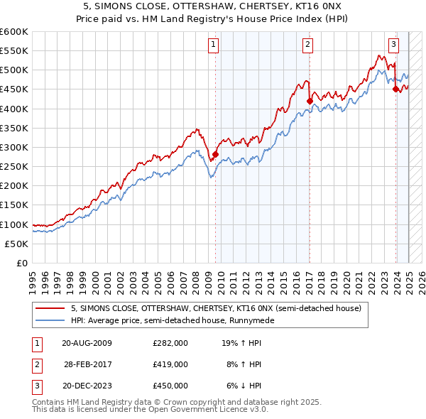 5, SIMONS CLOSE, OTTERSHAW, CHERTSEY, KT16 0NX: Price paid vs HM Land Registry's House Price Index