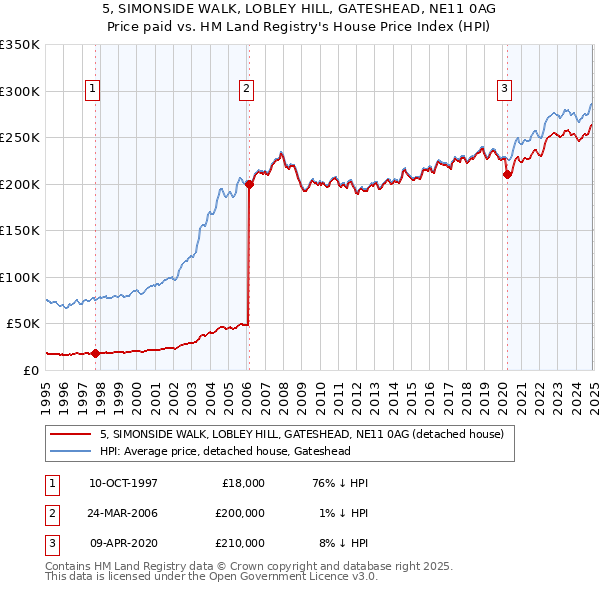 5, SIMONSIDE WALK, LOBLEY HILL, GATESHEAD, NE11 0AG: Price paid vs HM Land Registry's House Price Index