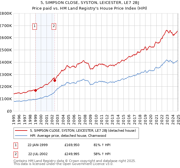 5, SIMPSON CLOSE, SYSTON, LEICESTER, LE7 2BJ: Price paid vs HM Land Registry's House Price Index