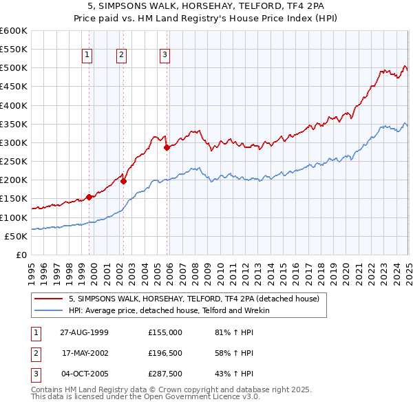 5, SIMPSONS WALK, HORSEHAY, TELFORD, TF4 2PA: Price paid vs HM Land Registry's House Price Index
