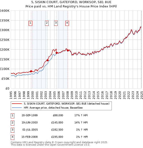 5, SISKIN COURT, GATEFORD, WORKSOP, S81 8UE: Price paid vs HM Land Registry's House Price Index